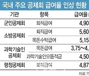 [마켓인]공제회 급여율 인상 릴레이…언제까지 오를까