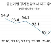 중견기업 1분기 경기전망 3개분기만에 반등…수출 기대감↑