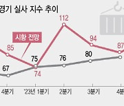 中 진출 韓기업 체감경기 살아났다