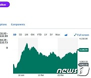 엔비디아-AMD 급등하자 필라델피아반도체지수도 1.32%↑