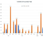 표층수온 30도 무더위에…작년 하천 미생물, 직전比 3배 늘었다