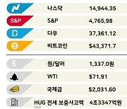 CEO 4명 중1명 "AI로 일자리 줄어든다" [3분 브리프]