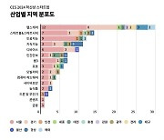 올해 CES 혁신상 받은 K-스타트업, '헬스케어' 강세