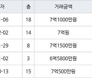 수원 영통동 영통에듀파크 84㎡ 7억1000만원에 거래