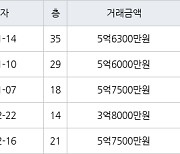 인천 송도동 e편한세상송도아파트 70㎡ 5억7500만원에 거래