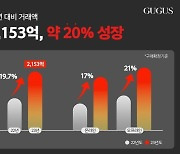 ‘고물가 중고명품 인기’ 구구스, 지난해 총 거래액 2150억원 돌파