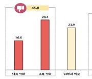 벤처기업 45% 작년 실적 악화…"금융비용 부담 완화 필요"