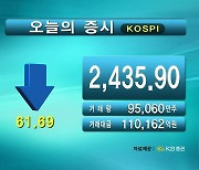 코스피 2,435.90 코스닥 833.05