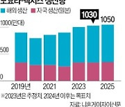 도요타, 글로벌 1위 굳힌다…"올 사상최다 1030만대 생산"