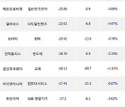 17일, 코스닥 기관 순매도상위에 반도체 업종 6종목