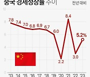 중국 지난해 경제성장률 5.2%…목표 달성했지만 올해가 문제