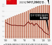 중국 인구 감소폭 더 커졌다…지난해 208만명 줄어