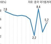 중국 작년 경제성장률 5.2% ‘선방’