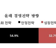 창원기업 '올해 매출·수출·투자액' 감소 전망…'안정'보다 '성장'에 무게