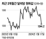 원화값 연일 출렁 … 이달말 美FOMC가 '분수령'