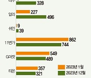 다이소보다 싼 ‘테·쉬·알’…쿠팡도 긴장