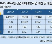 法 '3%'인데... 산재예방 국고지원 비중은 고작 0.15%