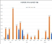 역대급 폭염 여파…기후위기 지표생물 '초미소남세균' 3배↑