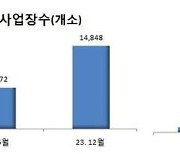 中企 퇴직연금, 16개월 만에 5천억 적립…수익률 7% '눈길'