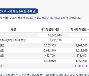 ‘13월의 월급’, 연말정산 계산 쉽게 하려면?