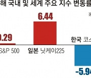 일본 증시 새해 연일 최고치 ‘환호’…코스피는 올 5% 넘게 내려 ‘한숨’