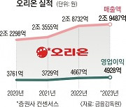 5500억 항암제 회사 인수했는데… 오리온 주가 18% 폭락 왜