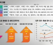 [관점] “세계 민주주의 80년대 수준”···권위주의는 선거를 먹고 자란다