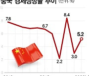 中, 소매 둔화·CPI 3개월째 마이너스···"올 성장률 4%대 그칠것"