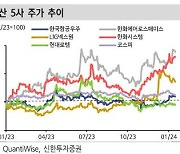 신한투자 "글로벌 안보 불안 확대로 군비증강 지속될 듯"