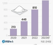 [그래픽] 마약 단속 건당 중량 추이