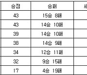 [프로배구 중간순위] 17일