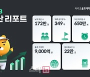 카카오골프예약, 1년 동안 회원수 21% 증가..셀프체크인은 57% 성장