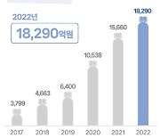 K웹툰 매출 1.8兆 ‘역대 최대’…작가 수입은 줄었다