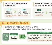 25일부터 '청년도약계좌' 신청…일반적금 대비 수익 2.6배↑