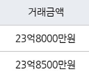 서울 도곡동 역삼럭키 124㎡ 23억8000만원에 거래