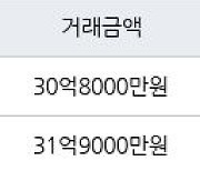 서울 여의도동 여의도시범아파트 156㎡ 30억8000만원에 거래