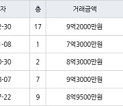 서울 하왕십리동 왕십리풍림아이원 59㎡ 9억2000만원에 거래