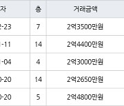 인천 만수동 만수주공2단지아파트 54㎡ 2억3500만원에 거래