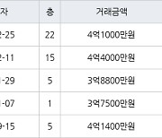 수원 율전동 율전밤꽃마을뜨란채 84㎡ 4억1000만원에 거래