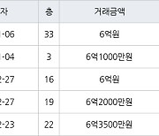 인천 송도동 더샵센트럴시티아파트 59㎡ 6억2000만원에 거래