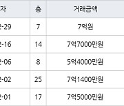 수원 정자동 수원SK스카이뷰 84㎡ 7억원에 거래