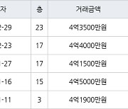 인천 신현동 루원e편한세상하늘채 60㎡ 4억3500만원에 거래