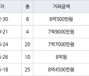 수원 천천동 화서역푸르지오더에듀포레 129㎡ 8억500만원에 거래