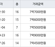 용인 상현동 상현엘지자이 125㎡ 7억7000만원에 거래