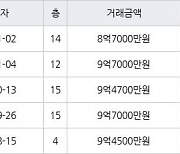 성남 야탑동 야탑장미마을코오롱 74㎡ 8억7000만원에 거래