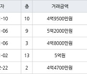 용인 풍덕천동 초입마을삼익풍림동아 59㎡ 5억원에 거래