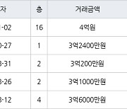 용인 보라동 민속마을현대모닝사이드 84㎡ 4억원에 거래