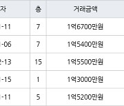 인천 만수동 만수 담방마을 아파트 49㎡ 1억5400만원에 거래