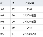 인천 연수동 연수2차우성아파트 40㎡ 2억원에 거래