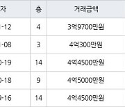 용인 상갈동 금화마을주공3단지 59㎡ 4억300만원에 거래